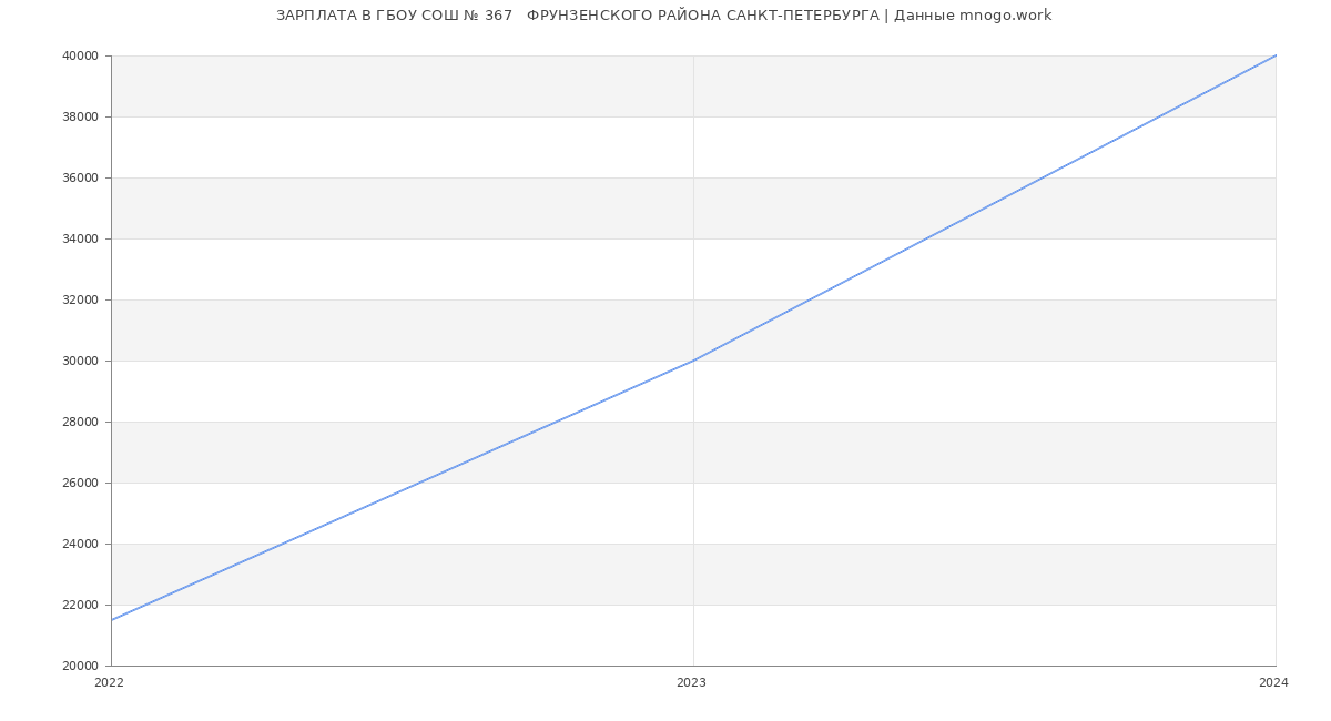 Статистика зарплат ГБОУ СОШ № 367   ФРУНЗЕНСКОГО РАЙОНА САНКТ-ПЕТЕРБУРГА
