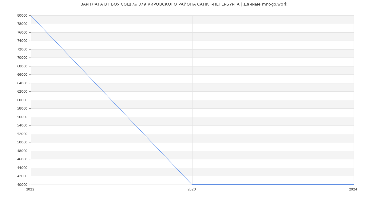 Статистика зарплат ГБОУ СОШ № 379 КИРОВСКОГО РАЙОНА САНКТ-ПЕТЕРБУРГА