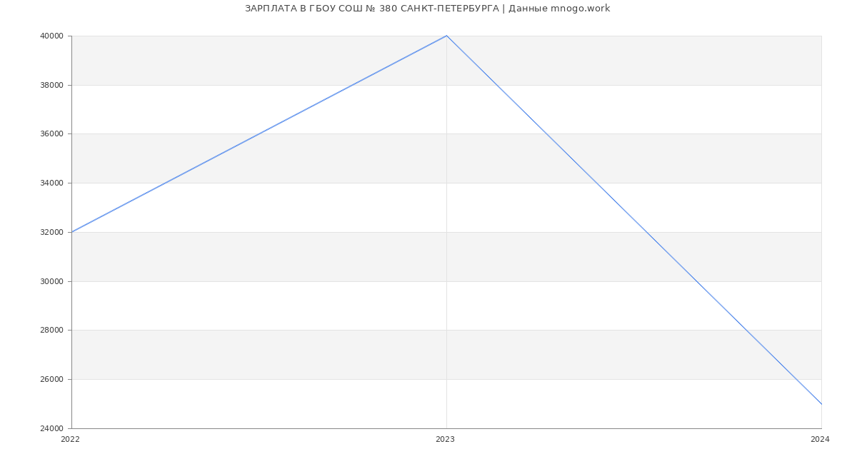 Статистика зарплат ГБОУ СОШ № 380 САНКТ-ПЕТЕРБУРГА