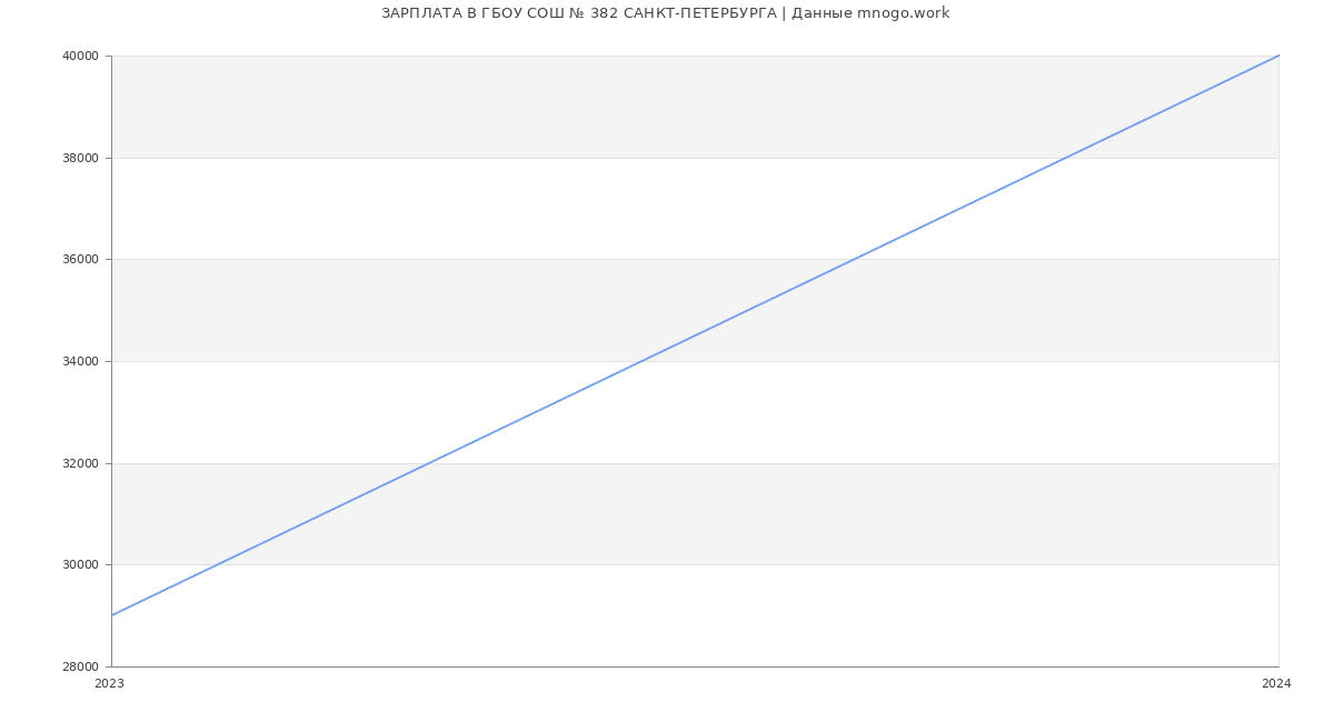 Статистика зарплат ГБОУ СОШ № 382 САНКТ-ПЕТЕРБУРГА
