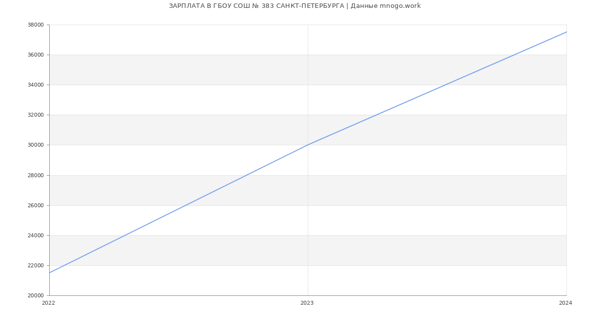 Статистика зарплат ГБОУ СОШ № 383 САНКТ-ПЕТЕРБУРГА