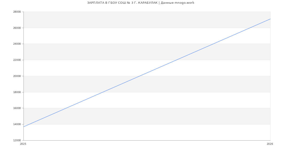 Статистика зарплат ГБОУ СОШ № 3 Г. КАРАБУЛАК