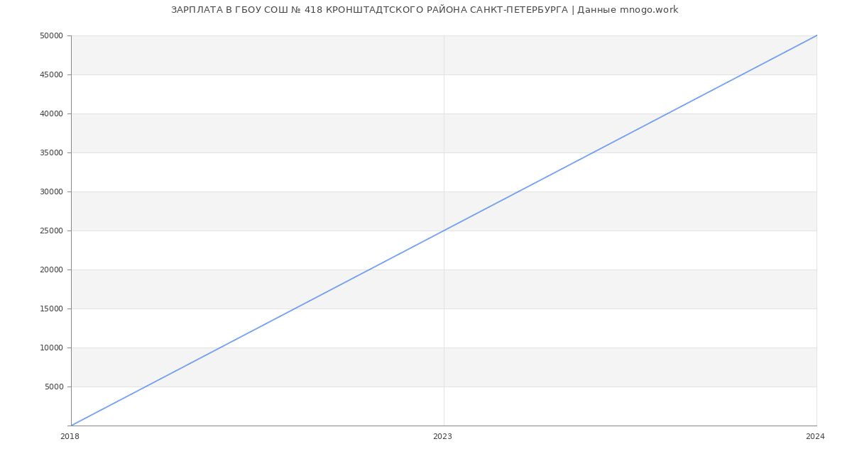 Статистика зарплат ГБОУ СОШ № 418 КРОНШТАДТСКОГО РАЙОНА САНКТ-ПЕТЕРБУРГА