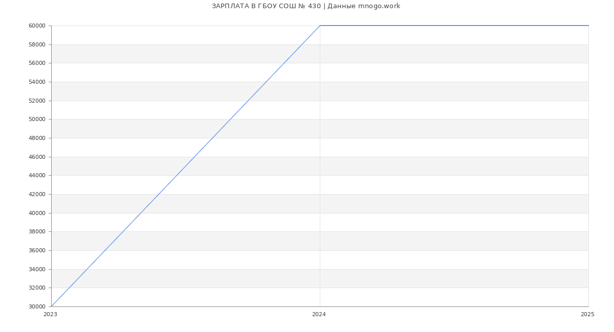 Статистика зарплат ГБОУ СОШ № 430