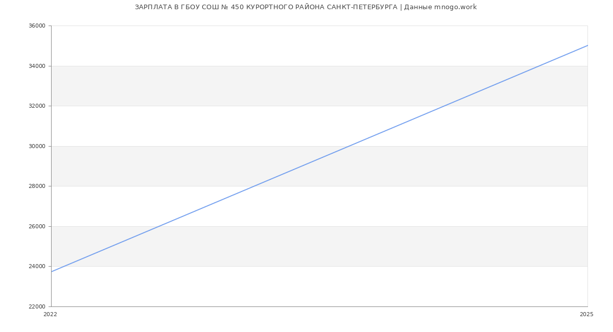 Статистика зарплат ГБОУ СОШ № 450 КУРОРТНОГО РАЙОНА САНКТ-ПЕТЕРБУРГА