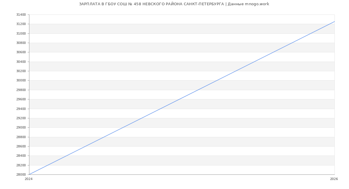 Статистика зарплат ГБОУ СОШ № 458 НЕВСКОГО РАЙОНА САНКТ-ПЕТЕРБУРГА