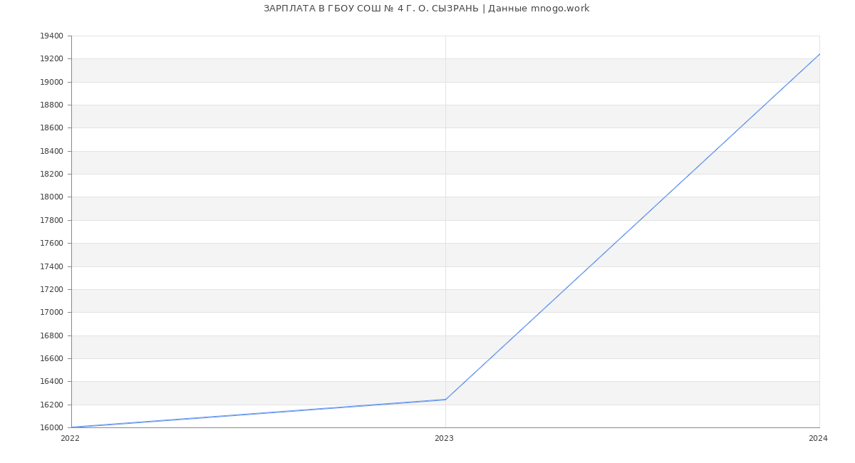 Статистика зарплат ГБОУ СОШ № 4 Г. О. СЫЗРАНЬ
