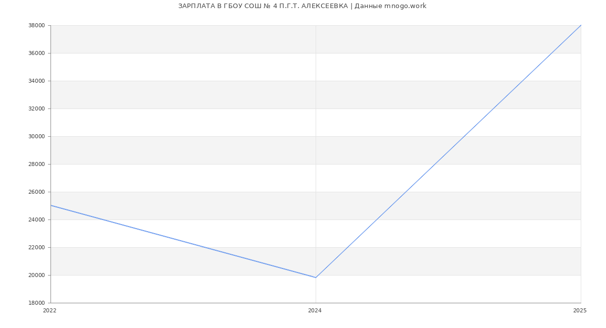 Статистика зарплат ГБОУ СОШ № 4 П.Г.Т. АЛЕКСЕЕВКА
