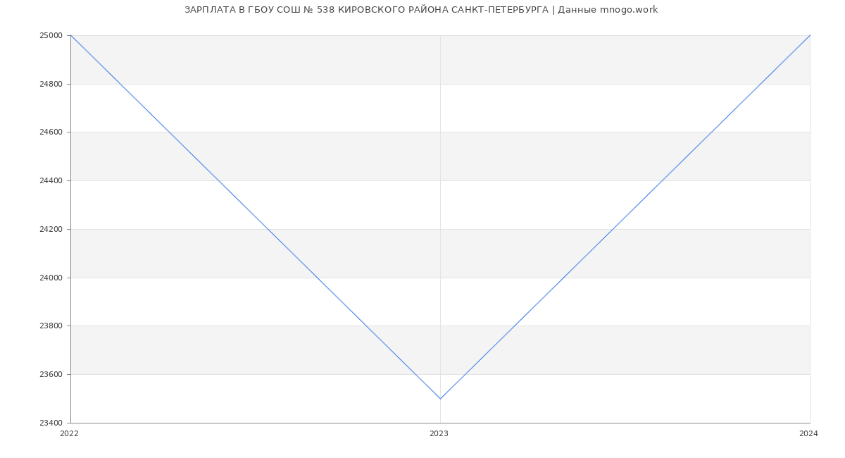 Статистика зарплат ГБОУ СОШ № 538 КИРОВСКОГО РАЙОНА САНКТ-ПЕТЕРБУРГА