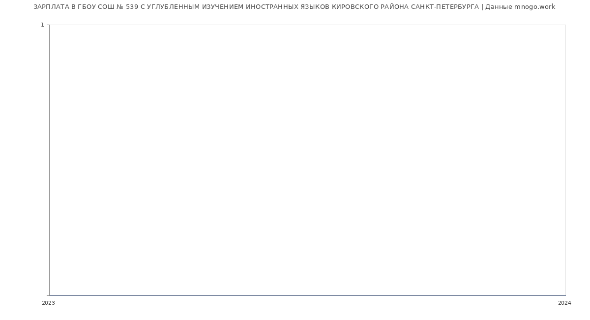 Статистика зарплат ГБОУ СОШ № 539 С УГЛУБЛЕННЫМ ИЗУЧЕНИЕМ ИНОСТРАННЫХ ЯЗЫКОВ КИРОВСКОГО РАЙОНА САНКТ-ПЕТЕРБУРГА