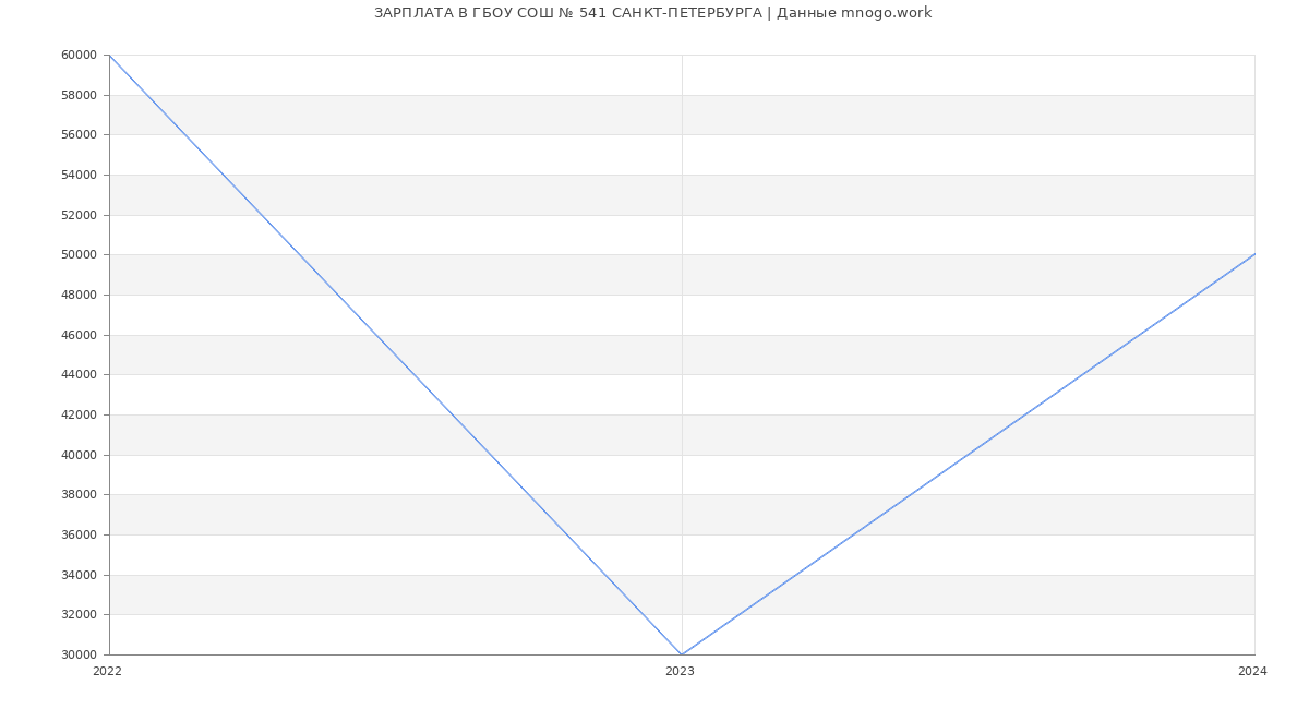 Статистика зарплат ГБОУ СОШ № 541 САНКТ-ПЕТЕРБУРГА