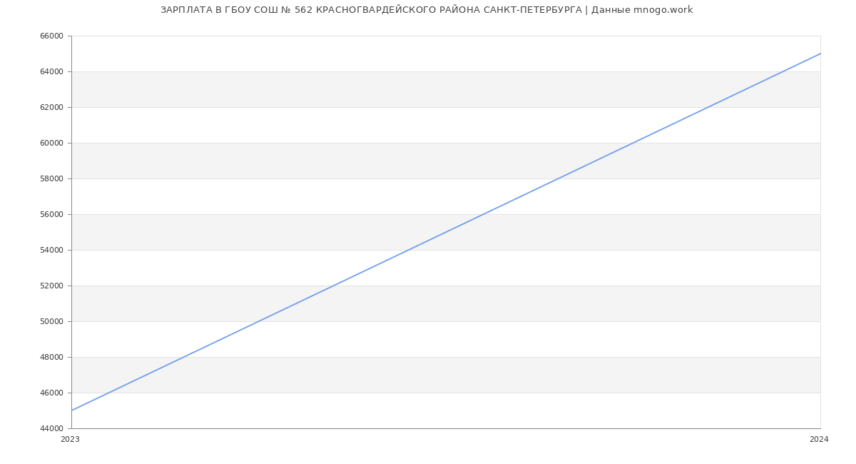 Статистика зарплат ГБОУ СОШ № 562 КРАСНОГВАРДЕЙСКОГО РАЙОНА САНКТ-ПЕТЕРБУРГА