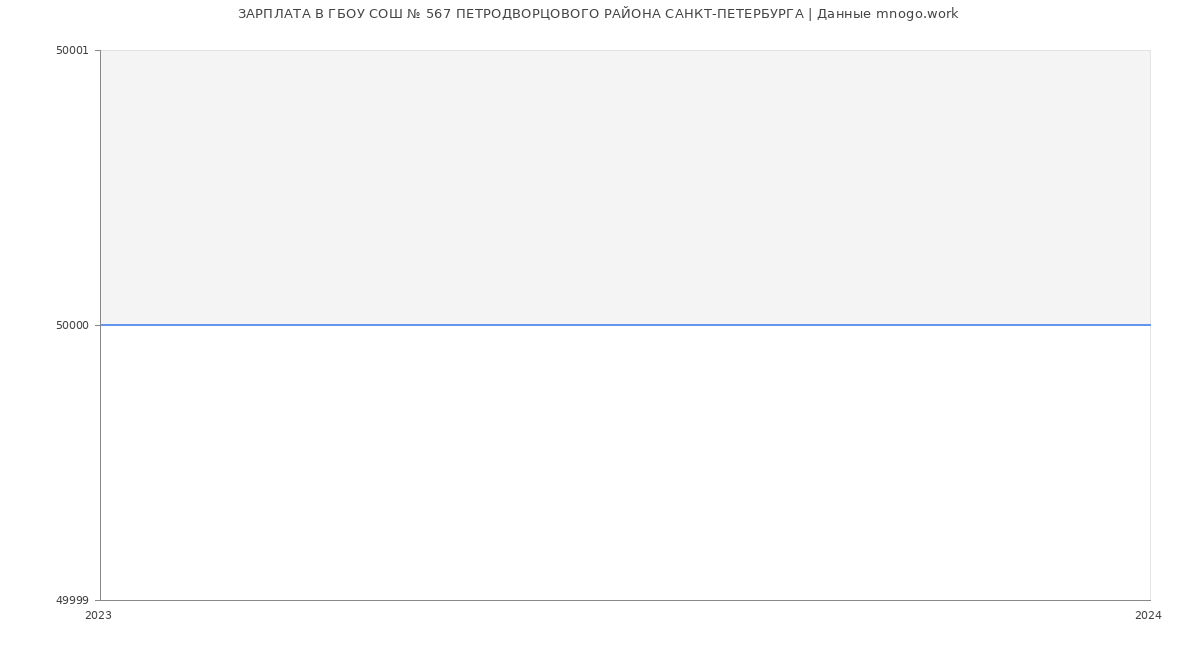 Статистика зарплат ГБОУ СОШ № 567 ПЕТРОДВОРЦОВОГО РАЙОНА САНКТ-ПЕТЕРБУРГА