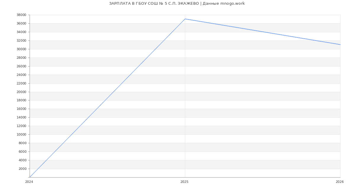 Статистика зарплат ГБОУ СОШ № 5 С.П. ЭКАЖЕВО