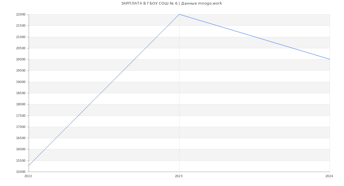 Статистика зарплат ГБОУ СОШ № 6