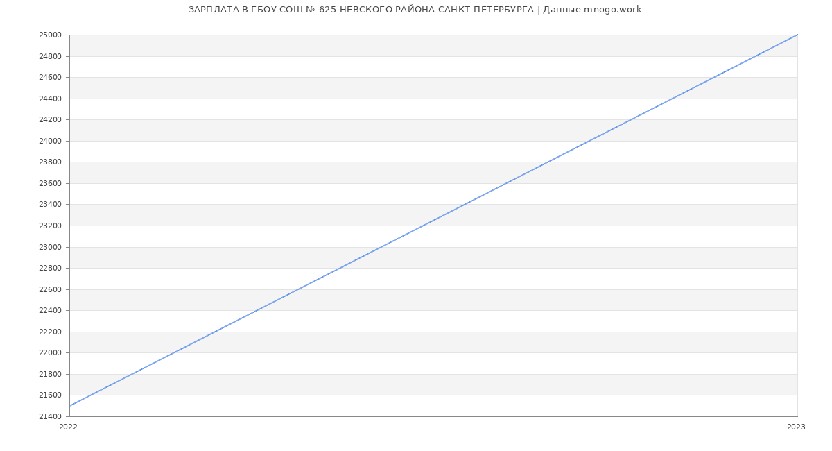 Статистика зарплат ГБОУ СОШ № 625 НЕВСКОГО РАЙОНА САНКТ-ПЕТЕРБУРГА