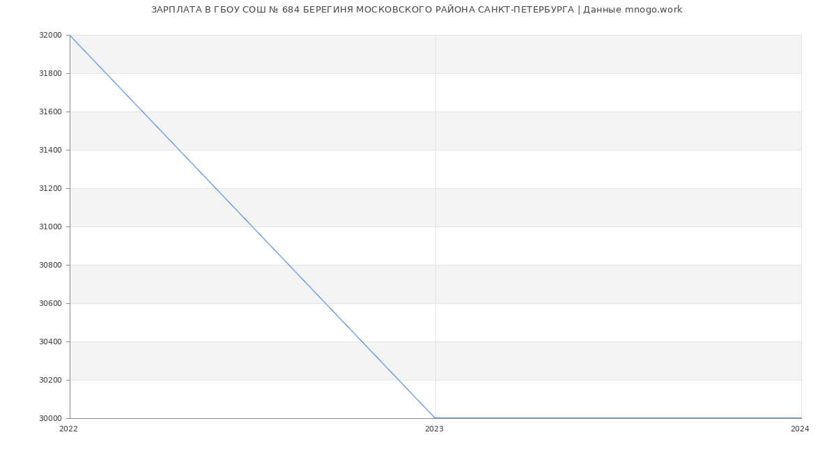 Статистика зарплат ГБОУ СОШ № 684 БЕРЕГИНЯ МОСКОВСКОГО РАЙОНА САНКТ-ПЕТЕРБУРГА