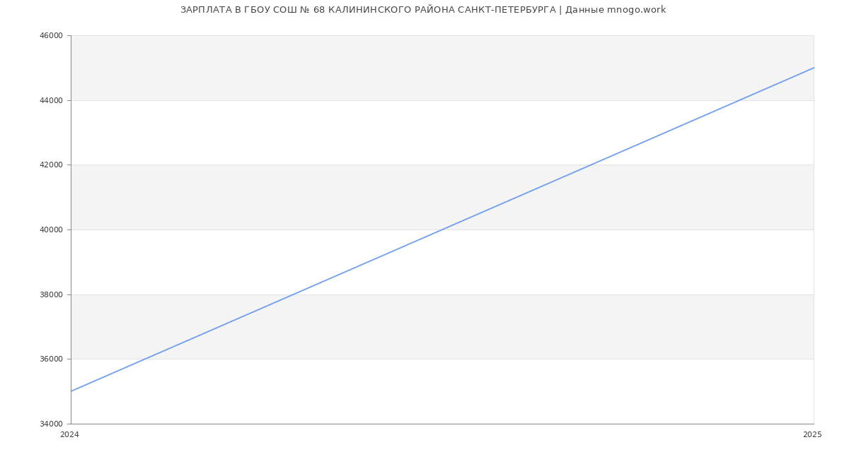 Статистика зарплат ГБОУ СОШ № 68 КАЛИНИНСКОГО РАЙОНА САНКТ-ПЕТЕРБУРГА