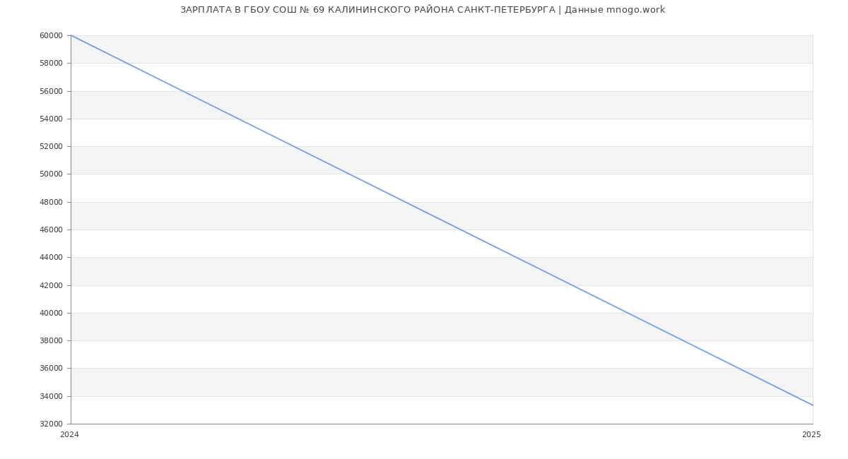 Статистика зарплат ГБОУ СОШ № 69 КАЛИНИНСКОГО РАЙОНА САНКТ-ПЕТЕРБУРГА