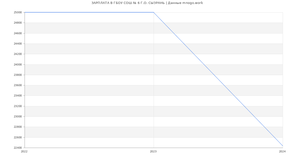 Статистика зарплат ГБОУ СОШ № 6 Г.О. СЫЗРАНЬ