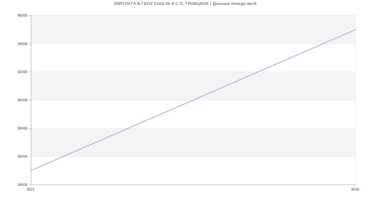 Статистика зарплат в ГБОУ СОШ № 6 С.П. ТРОИЦКОЕ