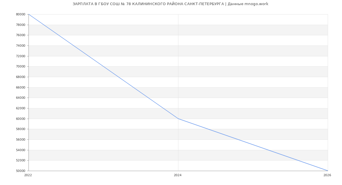 Статистика зарплат ГБОУ СОШ № 78 КАЛИНИНСКОГО РАЙОНА САНКТ-ПЕТЕРБУРГА