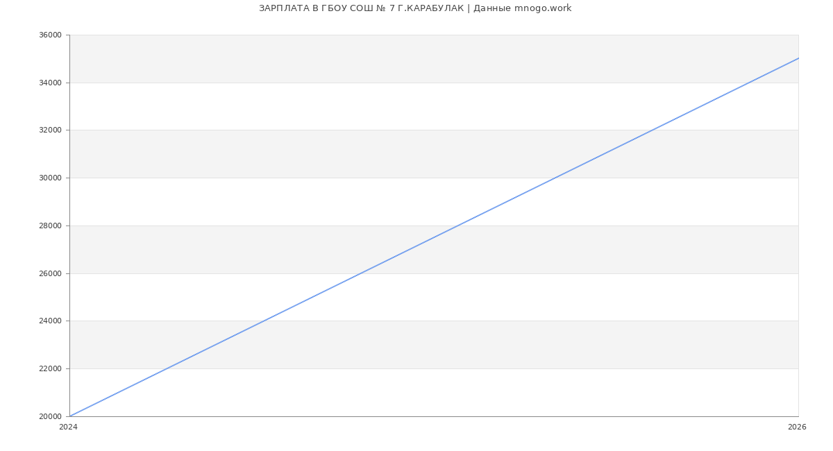 Статистика зарплат ГБОУ СОШ № 7 Г.КАРАБУЛАК