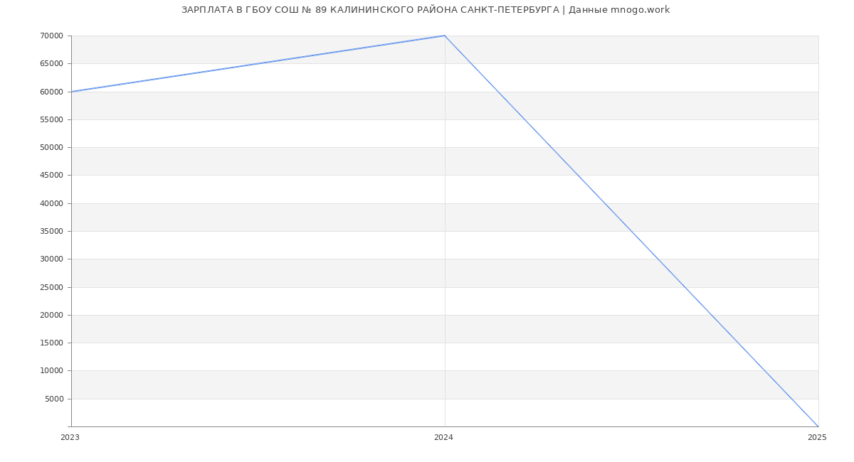 Статистика зарплат ГБОУ СОШ № 89 КАЛИНИНСКОГО РАЙОНА САНКТ-ПЕТЕРБУРГА