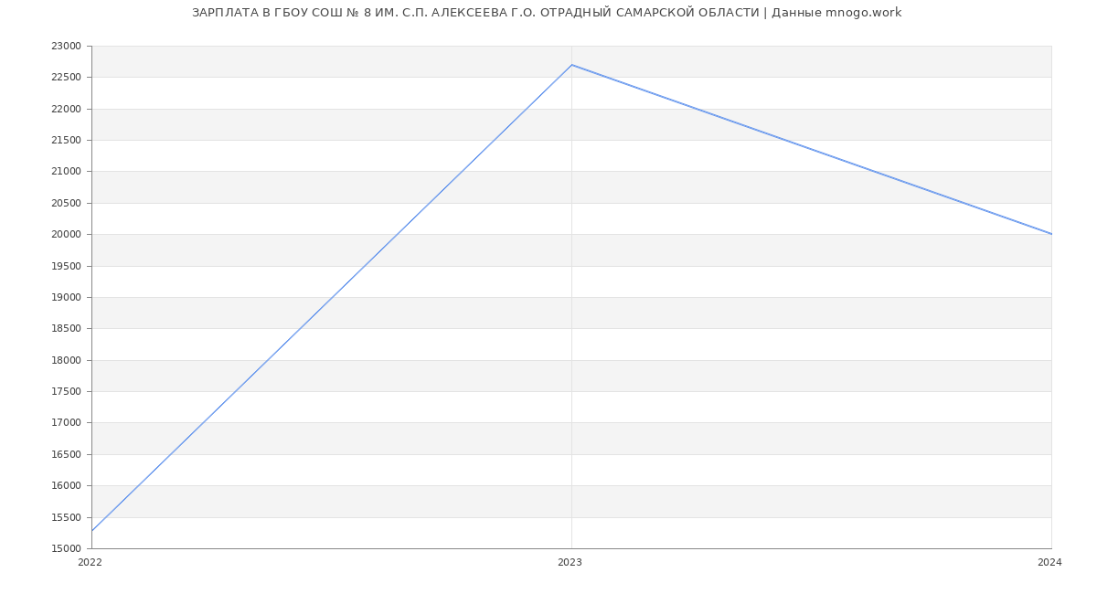Статистика зарплат ГБОУ СОШ № 8 ИМ. С.П. АЛЕКСЕЕВА Г.О. ОТРАДНЫЙ САМАРСКОЙ ОБЛАСТИ