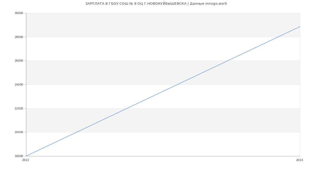Статистика зарплат ГБОУ СОШ № 8 ОЦ Г.НОВОКУЙБЫШЕВСКА