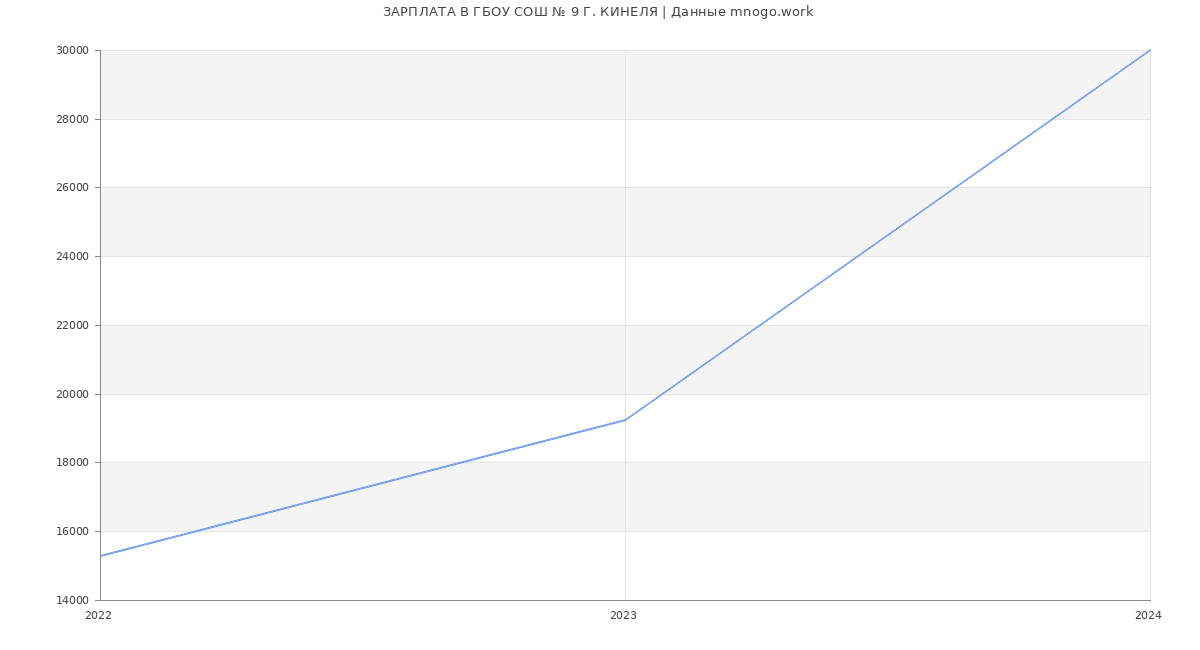 Статистика зарплат ГБОУ СОШ № 9 Г. КИНЕЛЯ