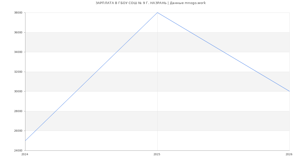 Статистика зарплат ГБОУ СОШ № 9 Г. НАЗРАНЬ