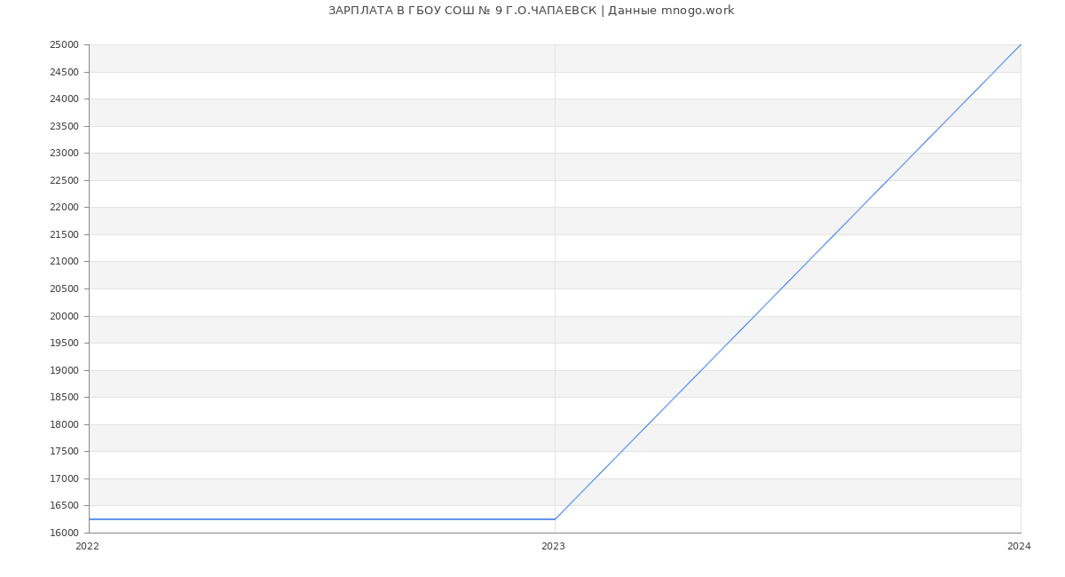Статистика зарплат ГБОУ СОШ № 9 Г.О.ЧАПАЕВСК
