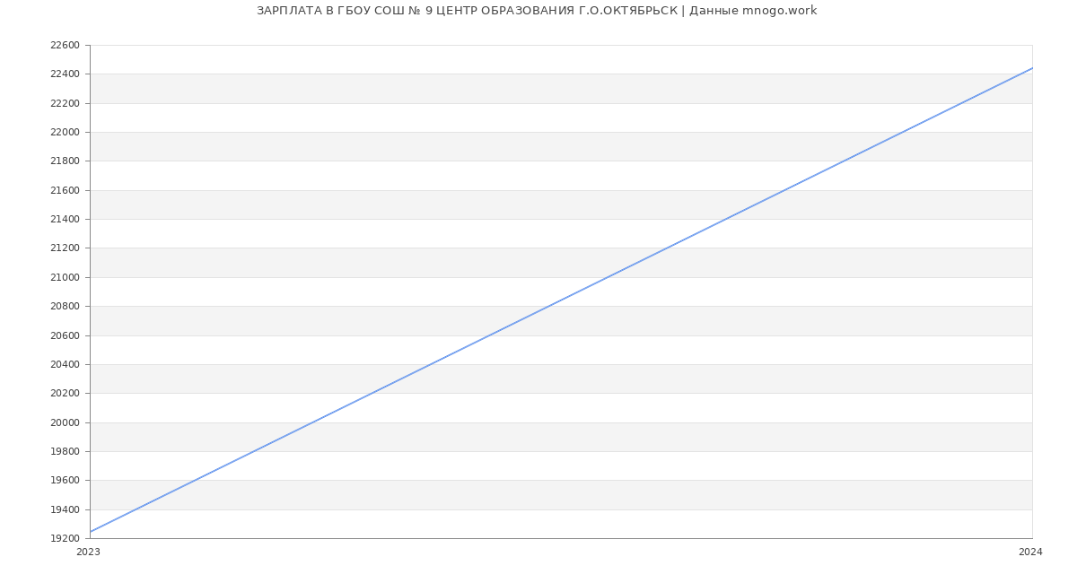 Статистика зарплат ГБОУ СОШ № 9 ЦЕНТР ОБРАЗОВАНИЯ Г.О.ОКТЯБРЬСК