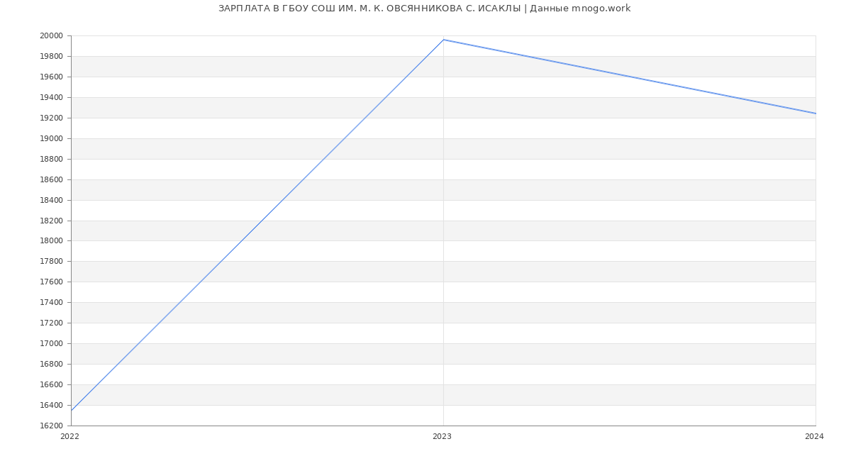 Статистика зарплат ГБОУ СОШ ИМ. М. К. ОВСЯННИКОВА С. ИСАКЛЫ