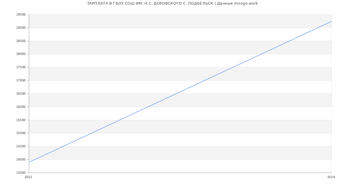 Статистика зарплат ГБОУ СОШ ИМ. Н.С. ДОРОВСКОГО С. ПОДБЕЛЬСК
