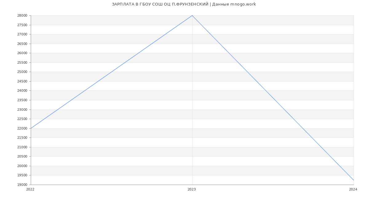 Статистика зарплат ГБОУ СОШ ОЦ П.ФРУНЗЕНСКИЙ