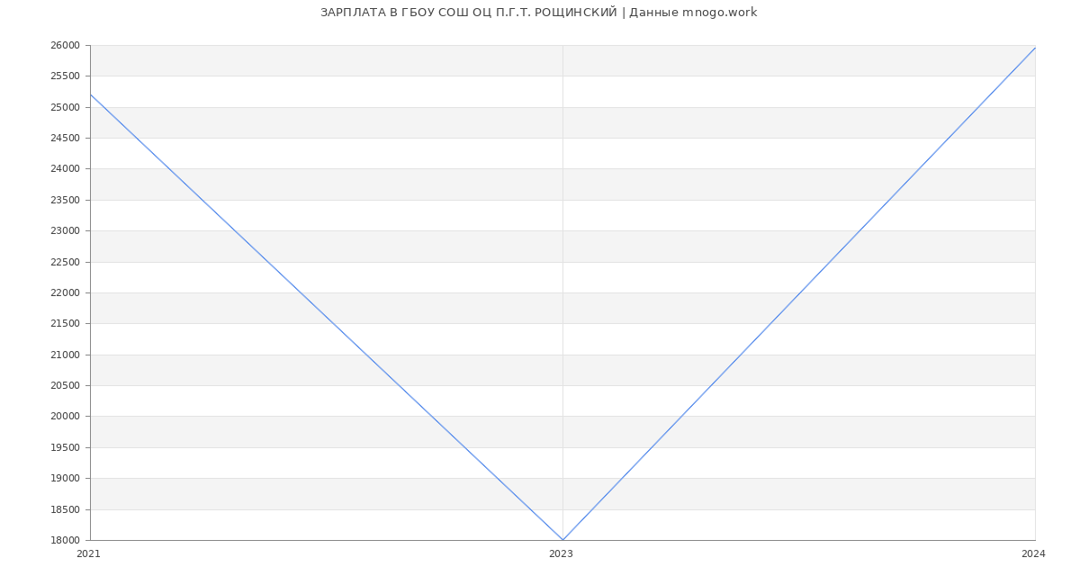 Статистика зарплат ГБОУ СОШ ОЦ П.Г.Т. РОЩИНСКИЙ