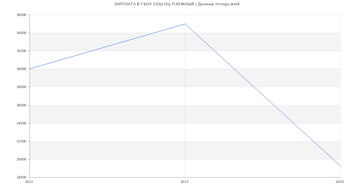 Статистика зарплат ГБОУ СОШ ОЦ П.ЮЖНЫЙ