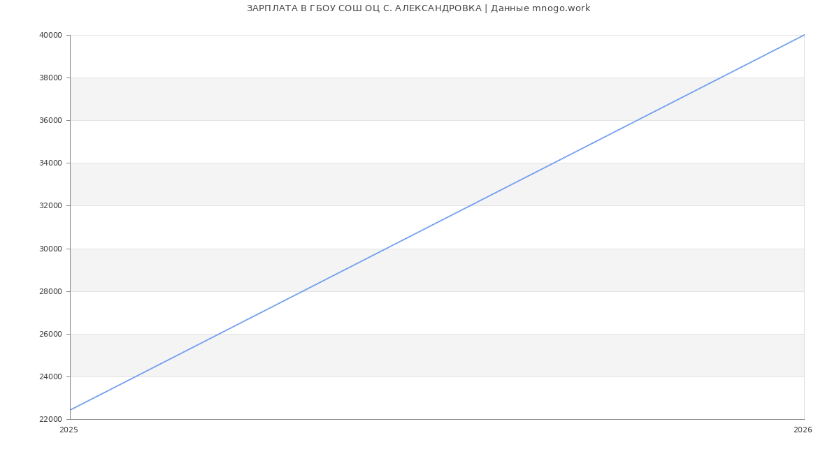 Статистика зарплат ГБОУ СОШ ОЦ С. АЛЕКСАНДРОВКА