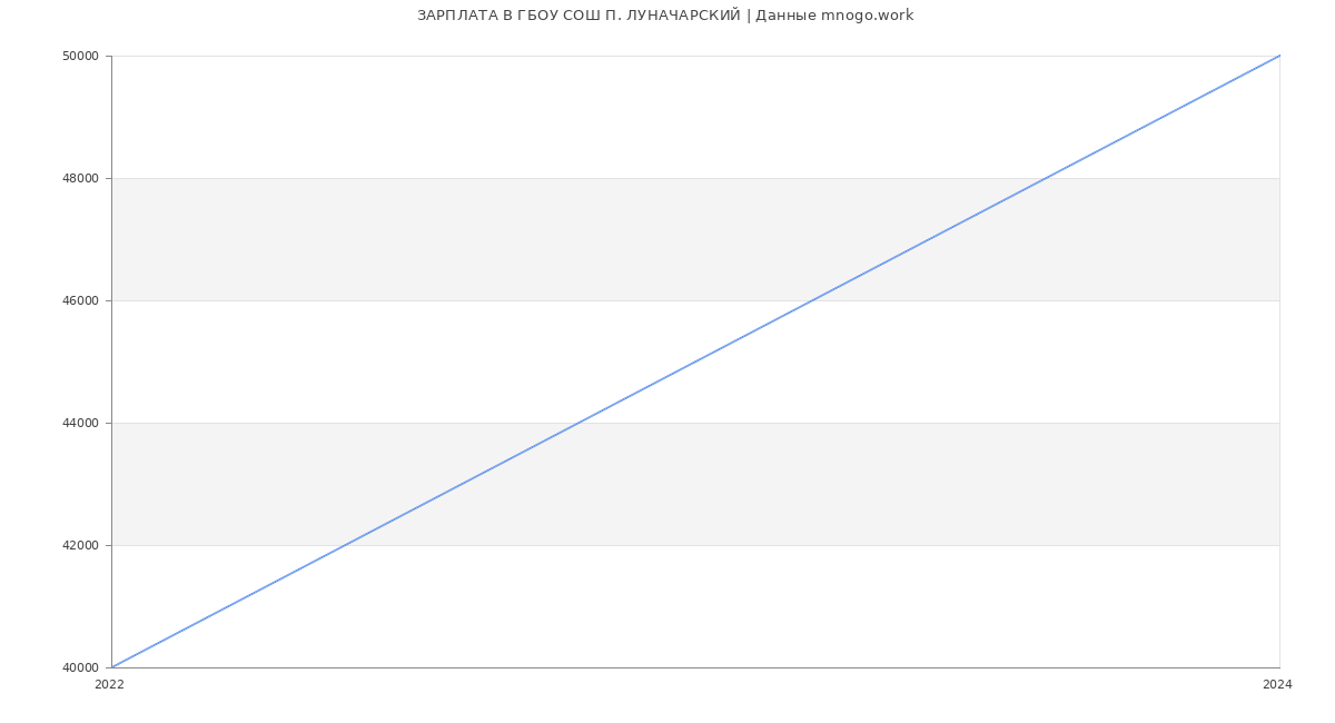Статистика зарплат ГБОУ СОШ П. ЛУНАЧАРСКИЙ