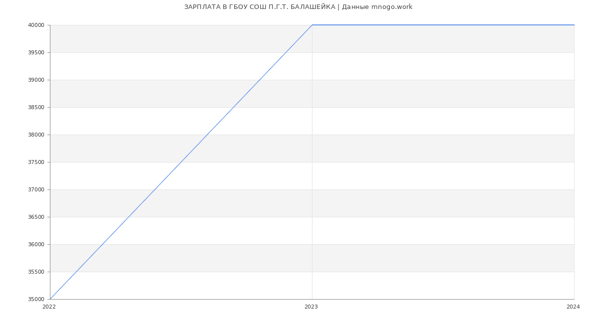 Статистика зарплат ГБОУ СОШ П.Г.Т. БАЛАШЕЙКА