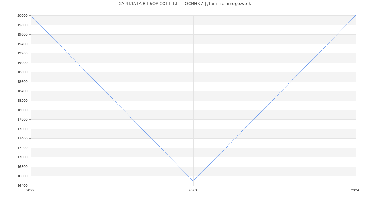 Статистика зарплат ГБОУ СОШ П.Г.Т. ОСИНКИ