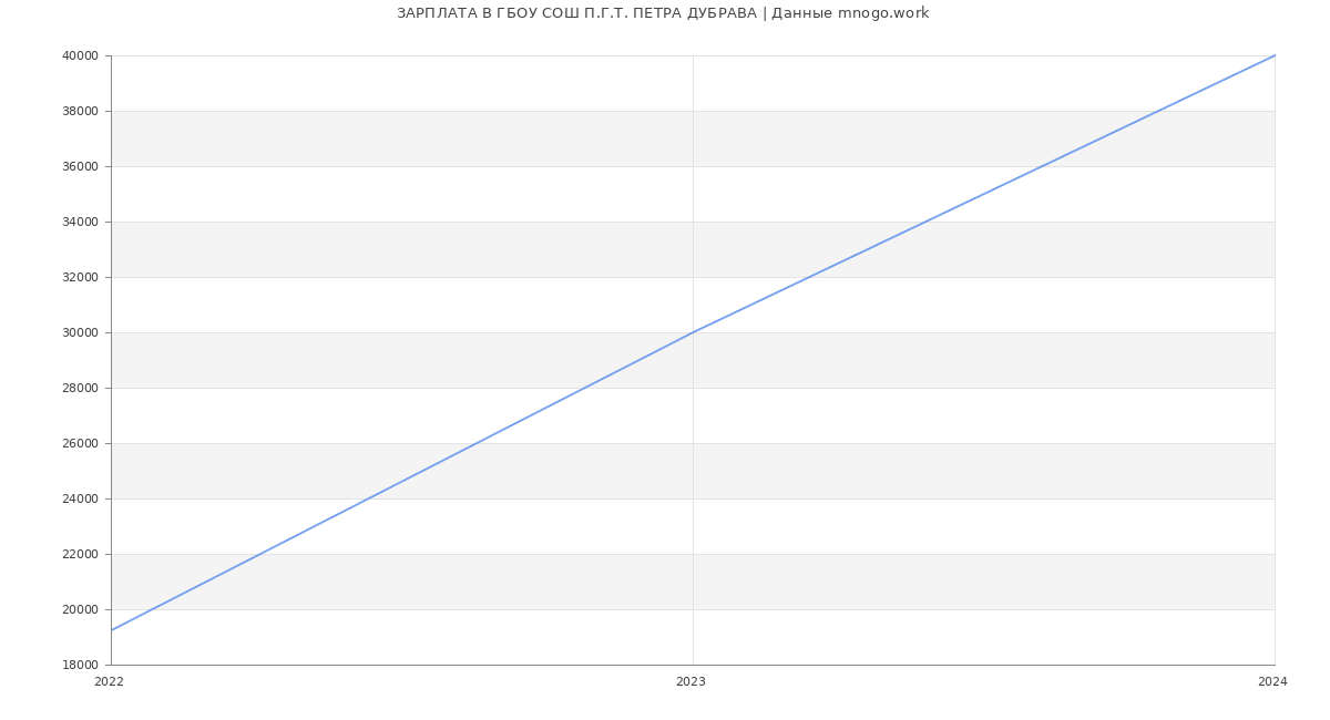 Статистика зарплат ГБОУ СОШ П.Г.Т. ПЕТРА ДУБРАВА