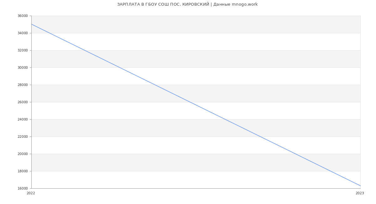 Статистика зарплат ГБОУ СОШ ПОС. КИРОВСКИЙ