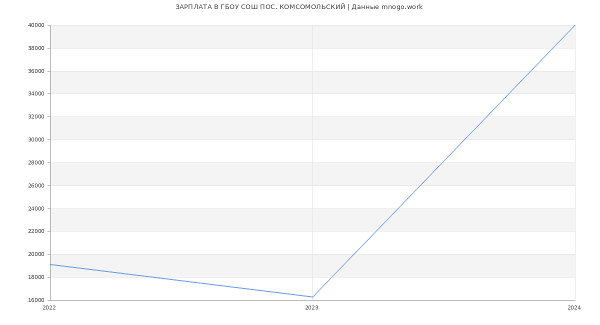 Статистика зарплат ГБОУ СОШ ПОС. КОМСОМОЛЬСКИЙ