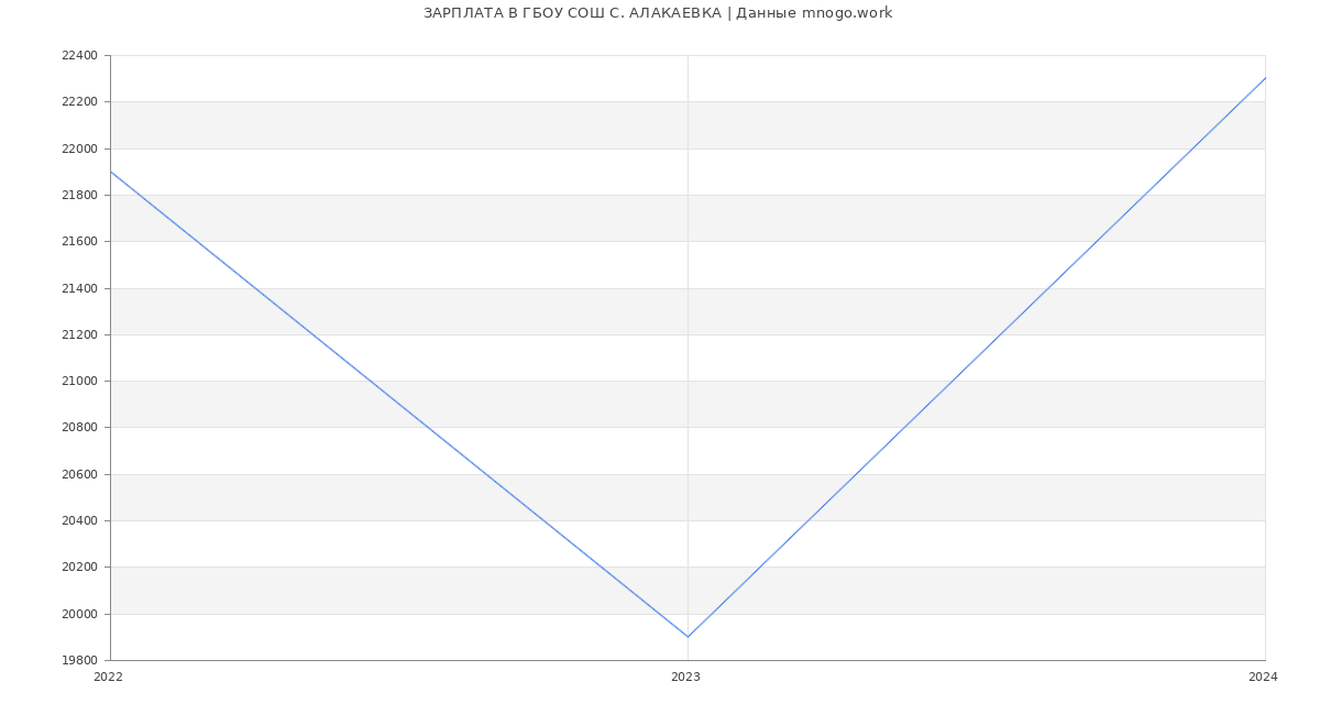 Статистика зарплат ГБОУ СОШ С. АЛАКАЕВКА