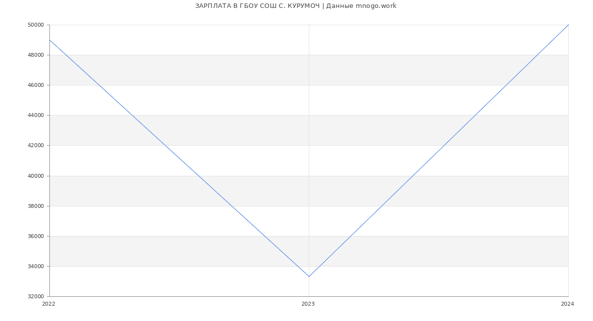 Статистика зарплат ГБОУ СОШ С. КУРУМОЧ