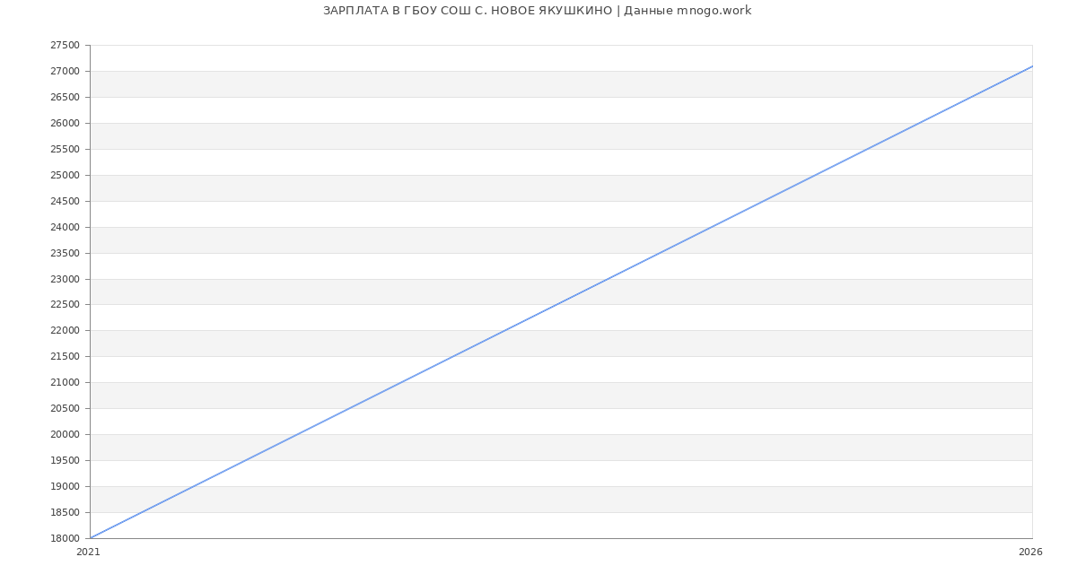 Статистика зарплат ГБОУ СОШ С. НОВОЕ ЯКУШКИНО