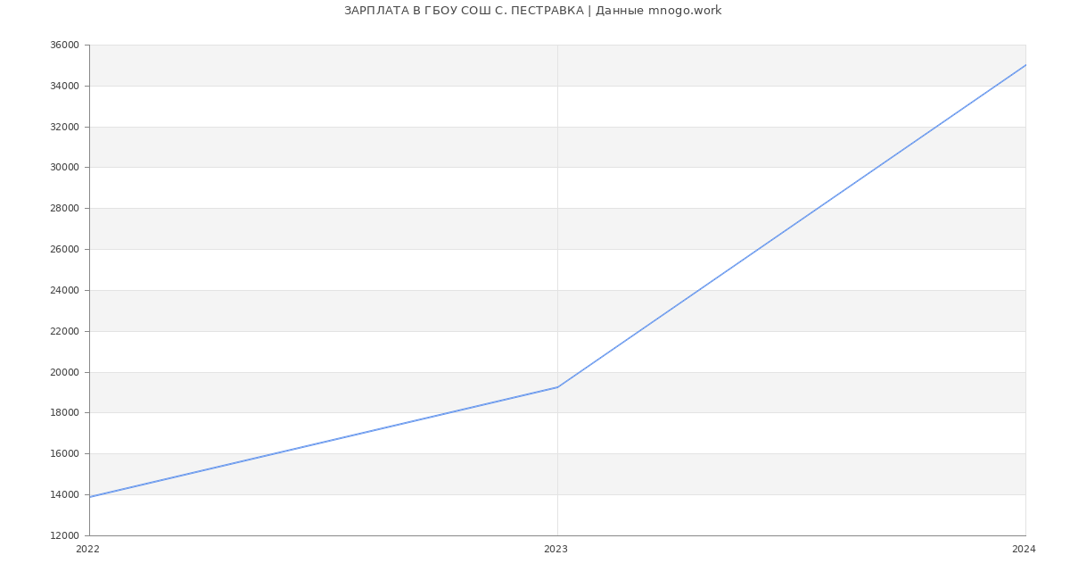 Статистика зарплат ГБОУ СОШ С. ПЕСТРАВКА
